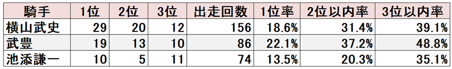 2021～2025年札幌ダート1700m