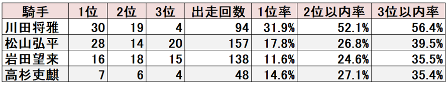 中京ダート1400m成績
2021-2025