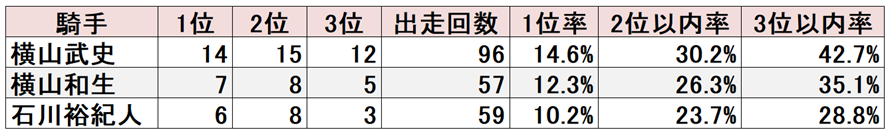 中山芝1200m成績(2021-2025)